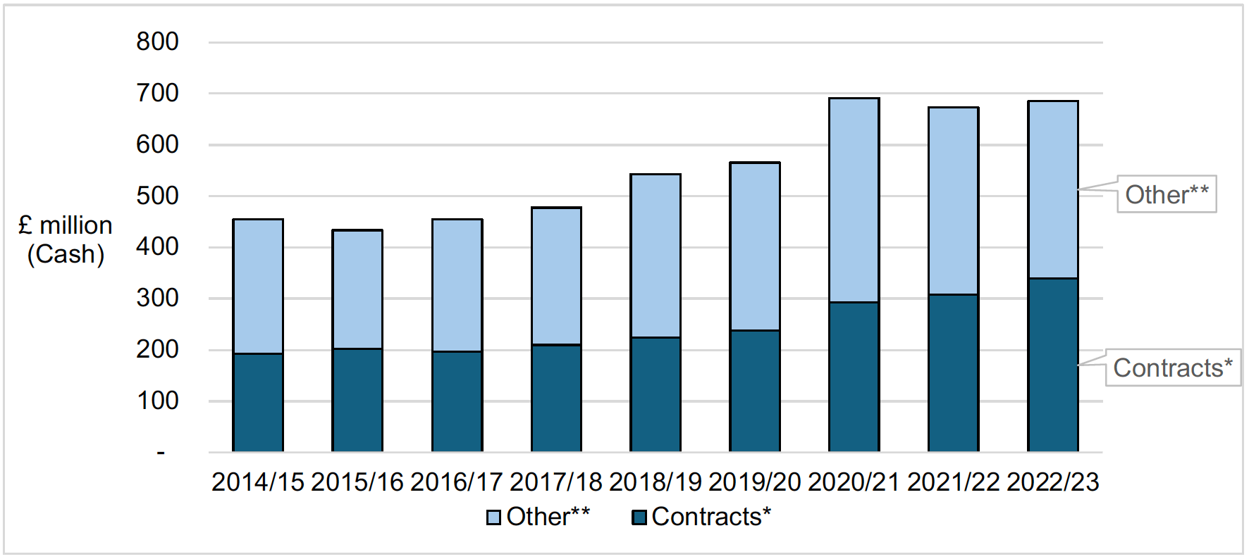 A bar chart showing Scotland had a total of £685m of academic income in 2022/23; the sum of £340m in contract income and £345m in other income