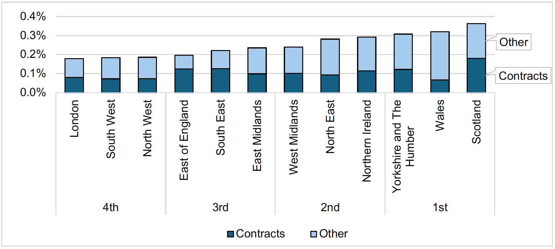 A bar chart showing Scotland ranks 1st out of the 12 regions in terms of total academic income as a percentage of GDP; this represents 0.36% of Scotland’s GDP and is the sum of the 0.18% for both contract and other income