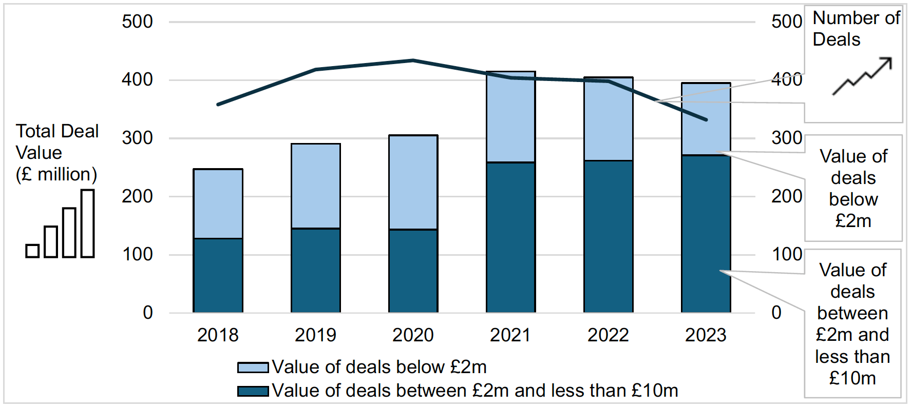 A combined bar and line chart showing Scotland had 332 deals under £10m, valuing £395m total; the sum of £124m deals less than £2m and £271m worth of deals between £2m and less than £10m