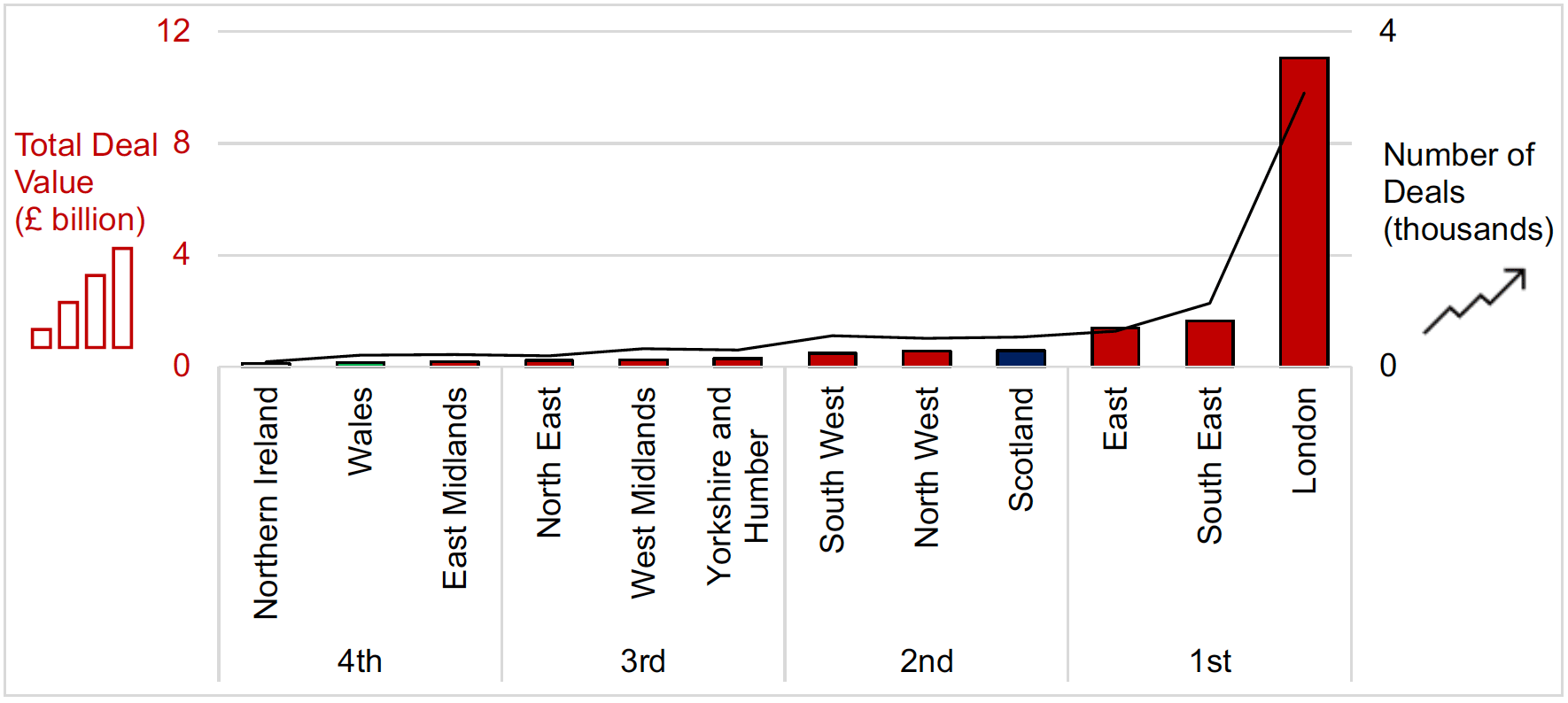 A combined bar and line chart showing Scotland ranks 4th out of the 12 regions in terms of total deal value