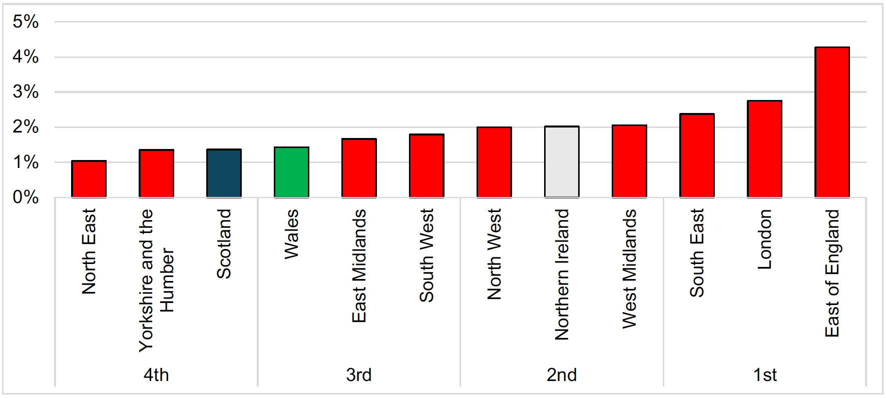 A bar chart showing Scotland ranks 10th out of the 12 regions in terms of BERD Jobs as a share of the 16-64 employment