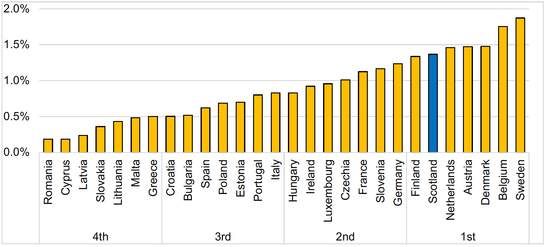 A bar chart showing Scotland ranks 6th amongst the EU27 in terms of BERD as a % of employment