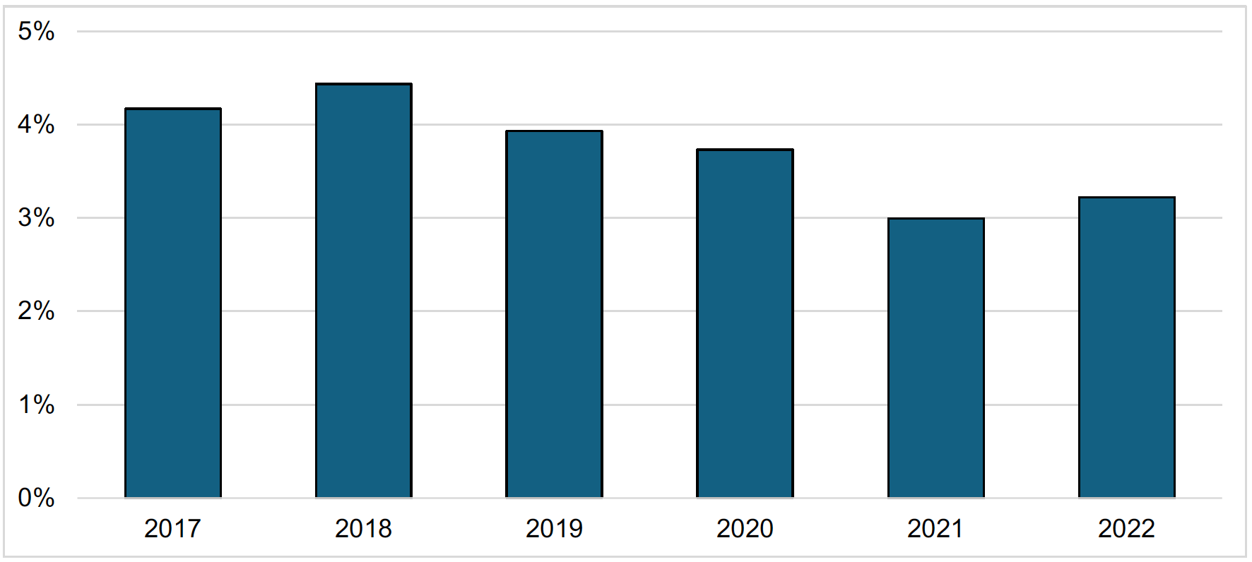 A bar chart showing the percentage of “High Growth” enterprises rose in 2022 to 3.2%