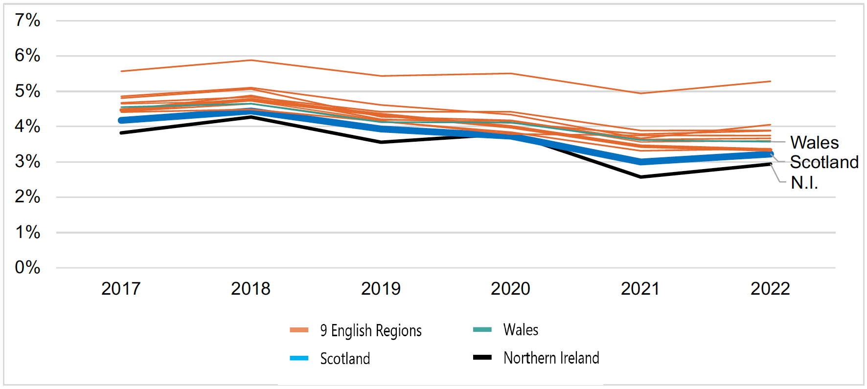 A line chart showing that Scotland tends to be below England and Wales each year since 2017 in terms of the percentage of “High Growth” enterprises