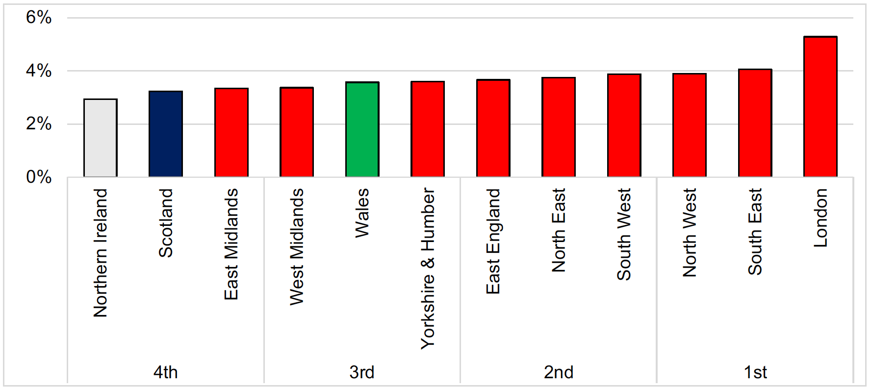 A bar chart showing Scotland ranks 11th out of the 12 regions in terms of percentage of “High Growth” enterprises