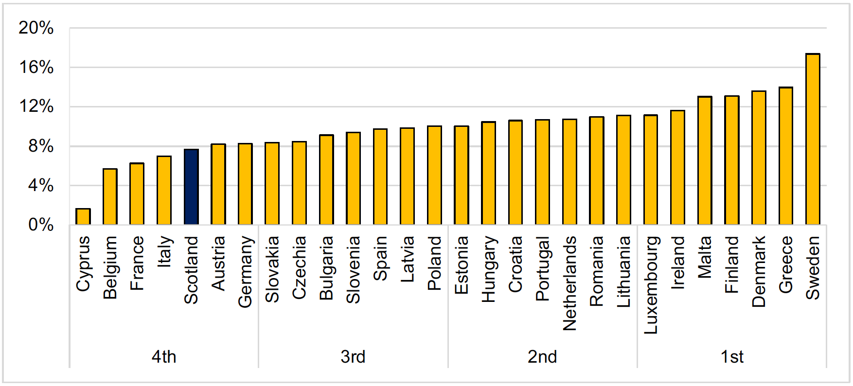 A bar chart showing Scotland ranks 24th amongst the EU27 in terms of percentage of 'High Growth' enterprises