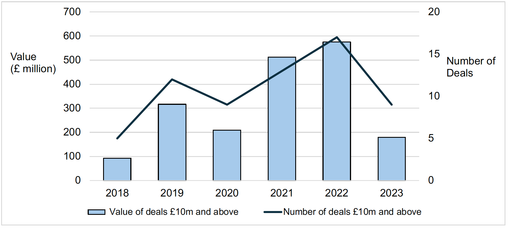 A combined bar and line chart showing Scotland had 9 deals £10 million or above, valuing £179 million total