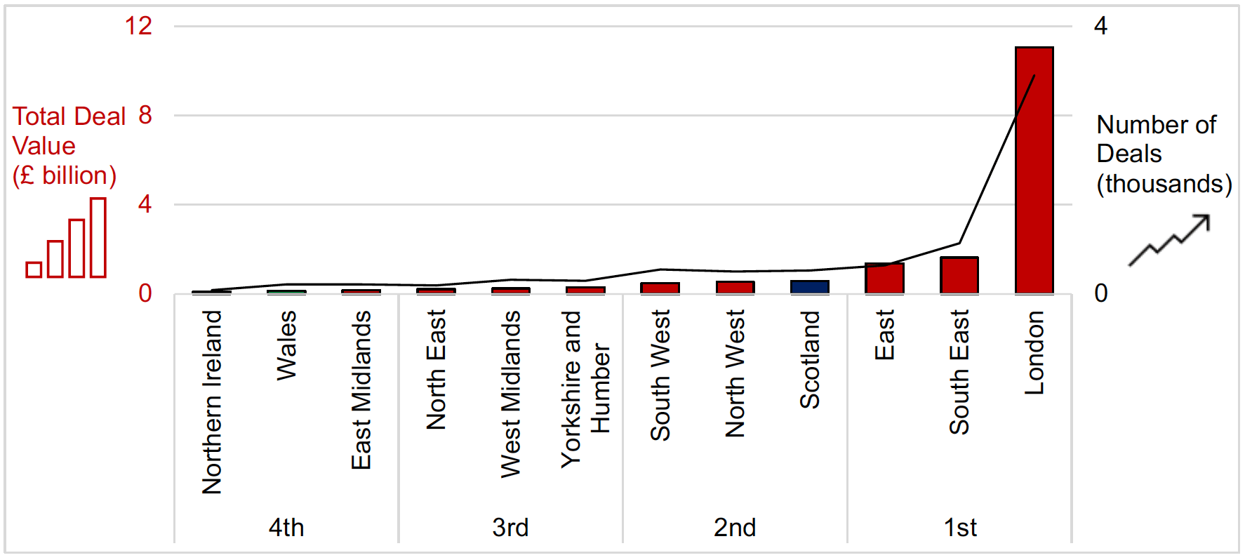 A combined bar and line chart showing Scotland ranks 4th out of the 12 regions in terms of total deal value