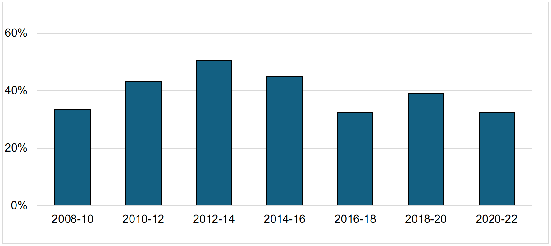 A bar chart showing that the percentage of Innovation Active business fell in 2020-22 to 32.4%