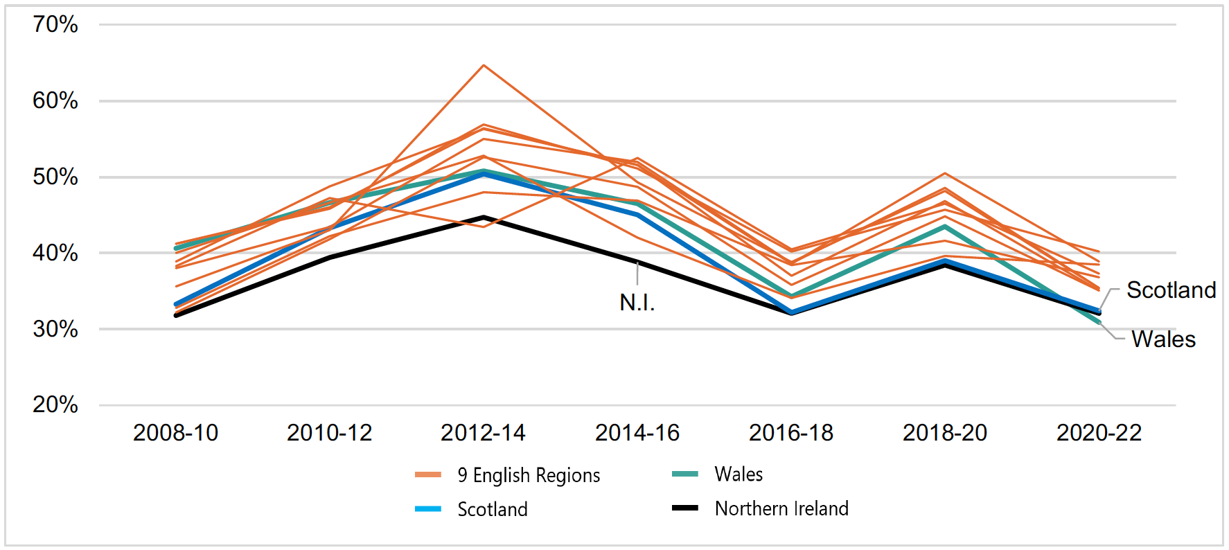 A line chart showing that Scotland tends to be below England and Wales since 2008-10 in terms of percentage of Innovation Active Businesses