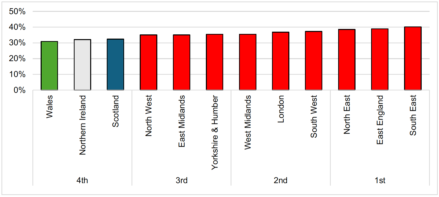 A bar chart showing Scotland ranks 10th of the 12 regions in terms of percentage of Innovation Active businesses.