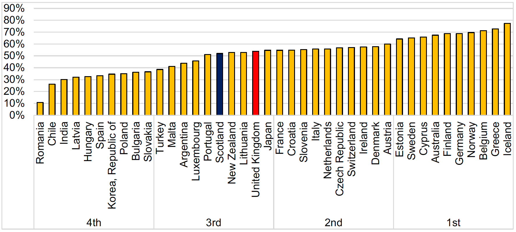 A bar chart showing Scotland ranks 25th and the UK 22nd out of the OECD nations in terms of percentage of Innovation Active firms