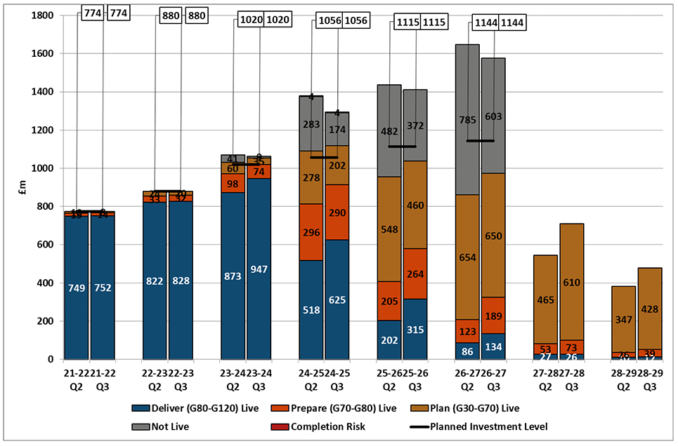 Chart showing current outturn forecast of investment over the 6-year investment period and how it has developed since the previous quarter 