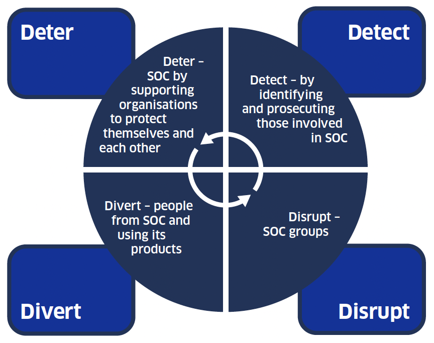 Chart of the four strands of the serious organised crime strategy which includes Divert, Deter, Detect and Disrupt