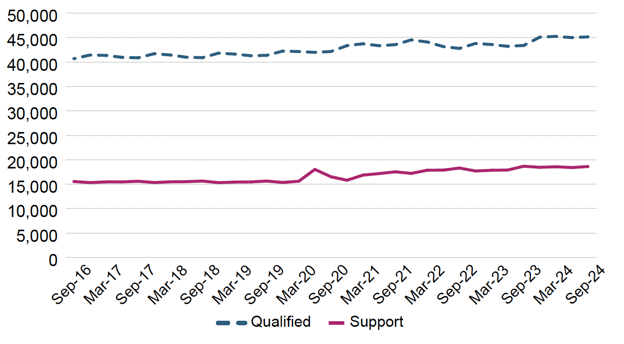 Figure showing the numbers of qualified staff in post and of support staff in post over time (every 6 months) from September 2016 to September 2024 in Whole Time Equivalent (WTE)