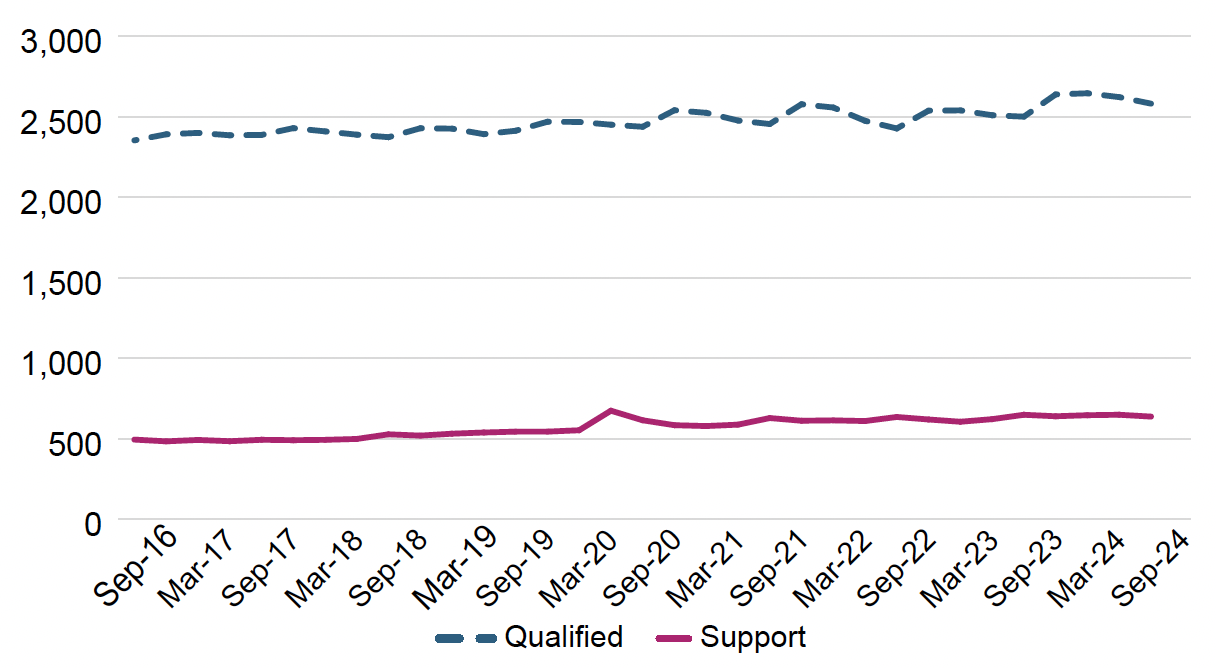 Figure showing the numbers of qualified staff in post and of support staff in post over time (every 6 months) from September 2016 to September 2024 in Whole Time Equivalent (WTE)