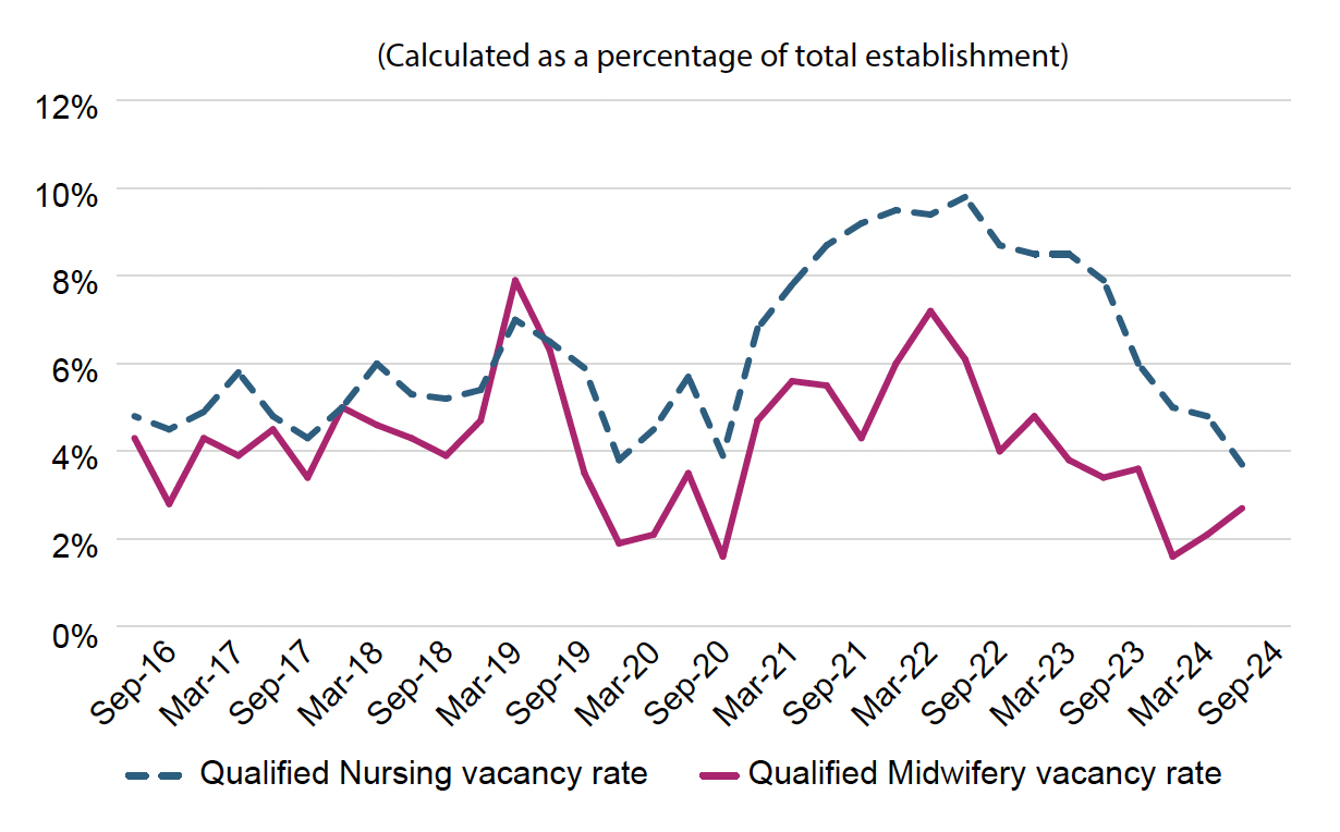 Figure showing the qualified nursing and midwifery vacancy rates (calculated as a percentage of total establishment) over time (every 6 months) from September 2016 to September 2024