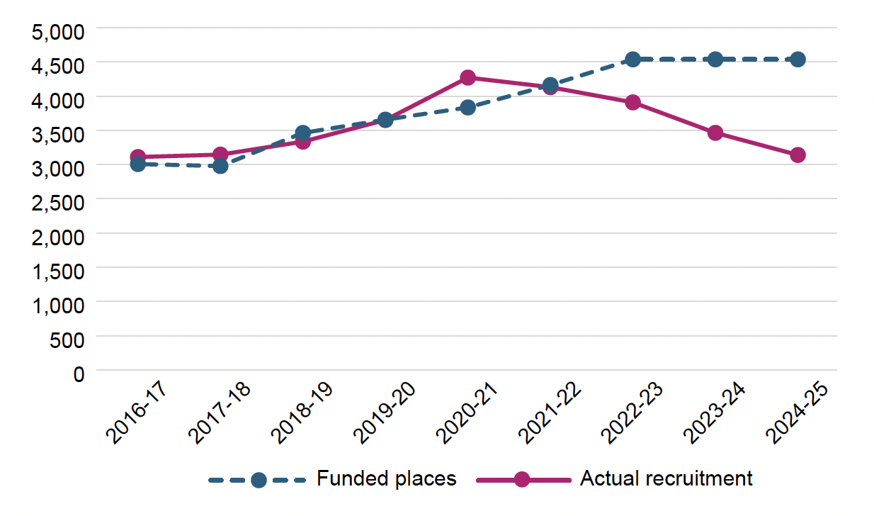 Figure showing the numbers of funded places and acceptances on the nursing undergraduate programmes over time (yearly) from 2016/2017 to 2024/2025