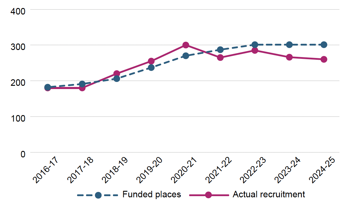 Figure showing the numbers of funded places and acceptances on the midwifery undergraduate programmes over time (yearly) from 2016/2017 to 2024/2025