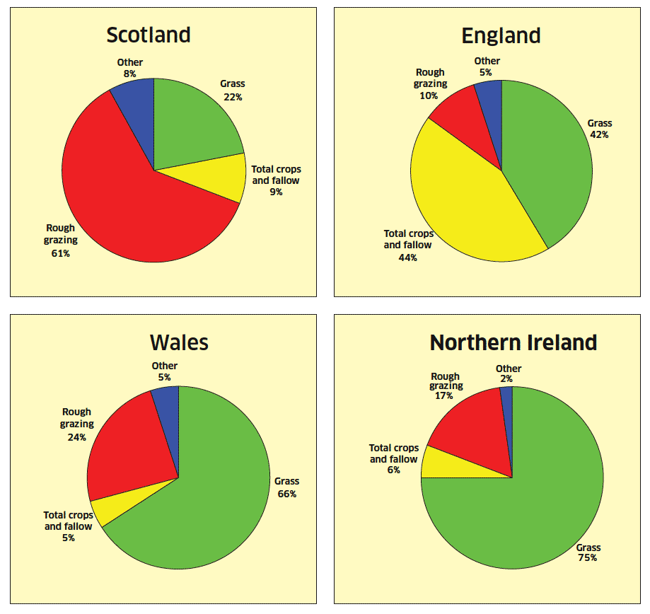 Chart C1 Agricultural Area For Each UK Country June 2010 Economic 