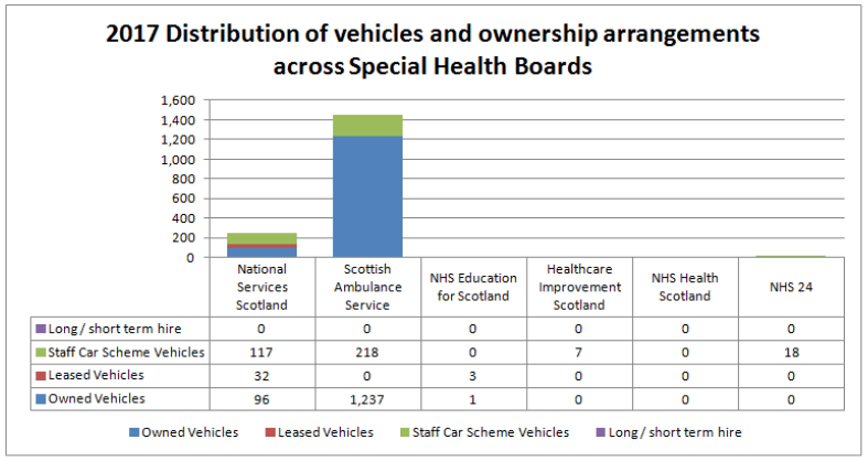 2017 Distribution of vehicles and ownership arrangements across Special Health Boards