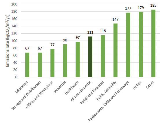 Current EPC Ratings Scotland s Non domestic Energy Efficiency 