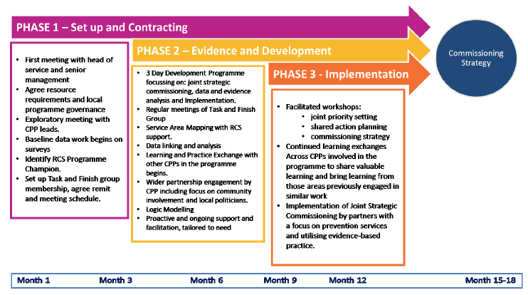 Figure 1.1 RCS programme delivery model (Scottish Government (2016), Realigning Children's Services Programme Overview) 
