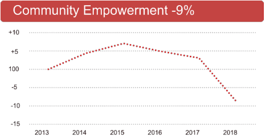 Fig 29. Community empowerment overall theme changes, 2013-2018, (Scottish Household Survey 2013-2018)