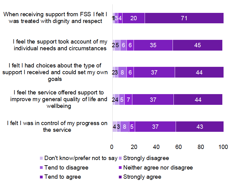 Extent to which FSS participants agree with statements about their experience of support - year 2 telephone survey participants
This figure shows attitudes around the support received for the year 2 cohort. Overall, at least four-fifths of respondents agreed with each of the statements listed. They were most likely to agree that when receiving support from Fair Start Scotland they were treated with dignity and respect (91%). Between 80% - 81% agreed that the support took account of their individual needs, they had choices about the type of support and could set their own goals, the service offered support to improve their quality of life and wellbeing and they were in control of their progress on the service.
