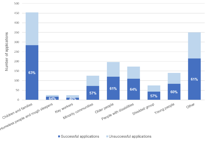 Bar chart showing the success rate of applications by different beneficiary target groups (Wellbeing Fund Open Application Process)