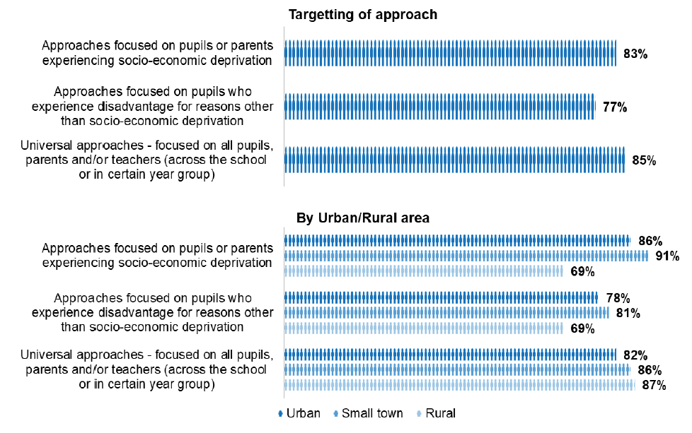 Bar chart showing comparison by type of targeting of approach. Bar chart showing comparison by urban versus rural area