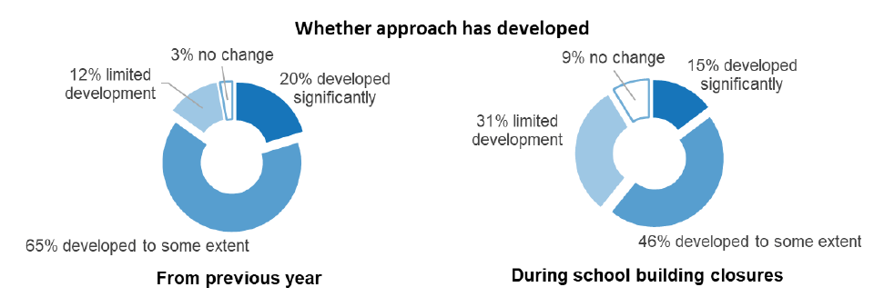 Pie chart showing whether approach has developed from previous year compared with during school building closures 