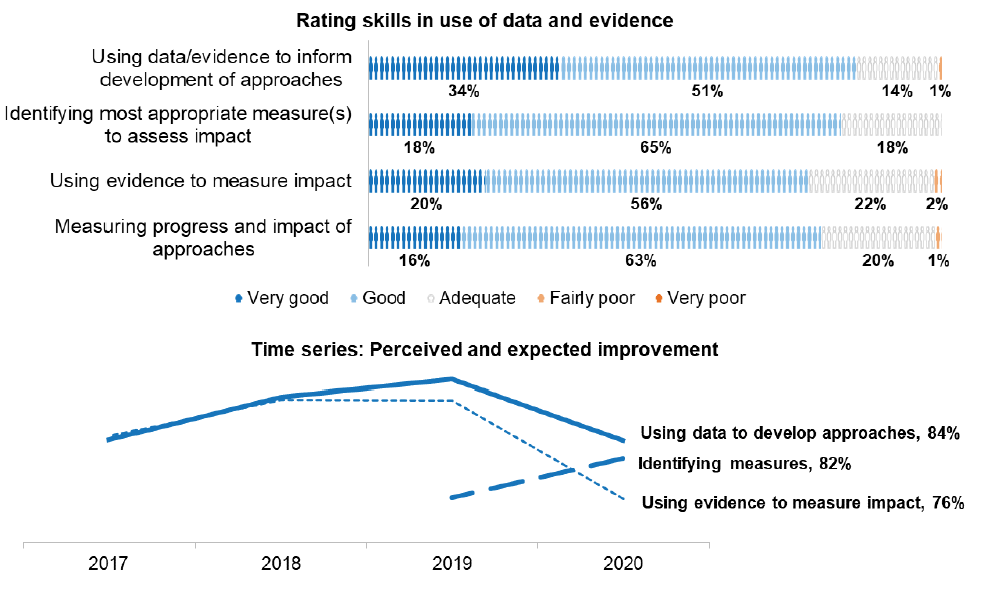 Bar chart showing rating of skills in use of data and evidence on range of measures. Graph showing time series 2017 to 2020 on perceived and expected improvement on range of measures in use of data and evidence 