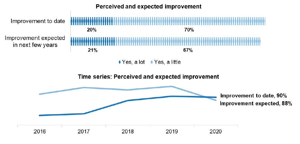 Bar chart showing perceived and expected improvement ratings. Graph showing time series 2016 to 2020 on perceived and expected improvement. 