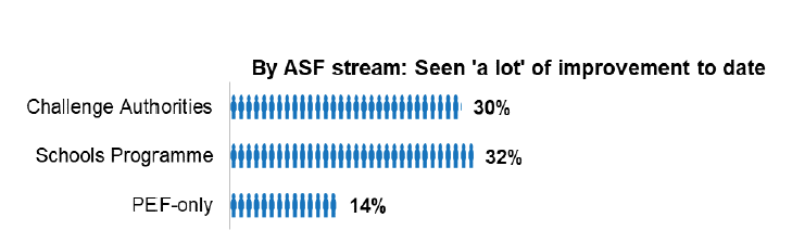 Bar chart showing perceived improvement ratings by ASF stream.