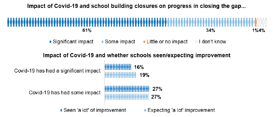 Bar chart showing scaled responses rating impact of COVID-19 and school building closures