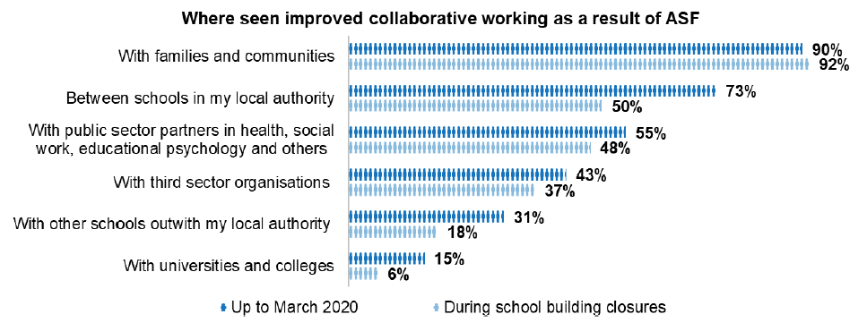 Bar chart showing ratings of where improved collaborative working identified.