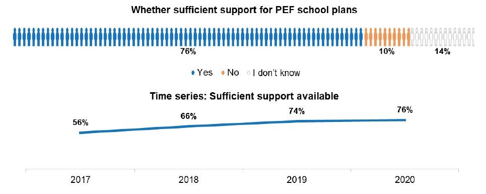 Bar chart showing ratings of whether sufficient support for PEF school plans.Graph showing time series 2017 to 2020 on perceptions of sufficient support for PEF school plans.