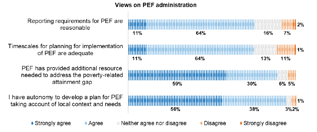 Bar chart comparing ratings on PEF reporting requirements, timescales, additionality and autonomy