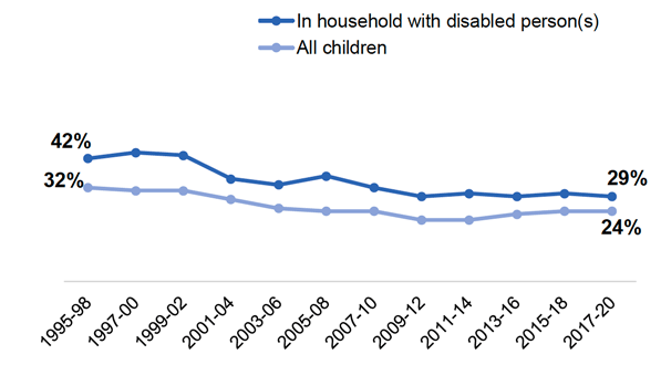 Line graph showing the percentage of children in relative poverty after housing costs over time, for all children and those in households with a disabled person