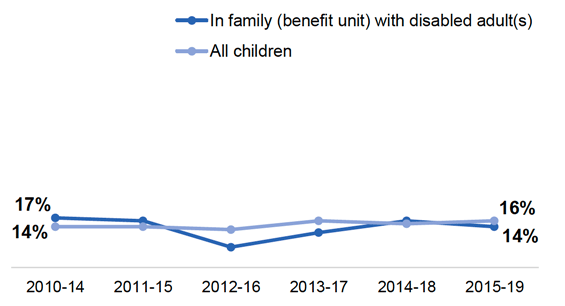 Line graph showing the percentage of children in persistent poverty over time, for all children and those in families with a disabled adult