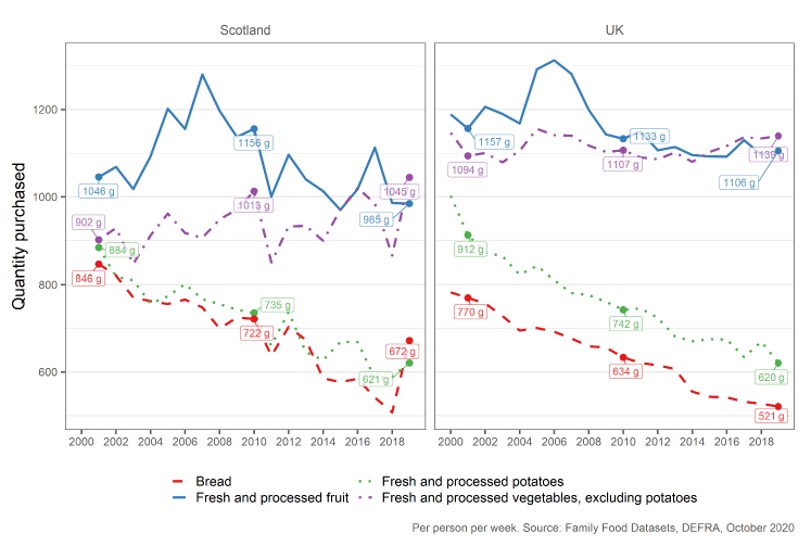 Two line charts show the quantity of food goods purchased in Scotland and in the UK between 2000 and 2019. In both cases, bread and potatoes show an overall decrease, whereas fruit and vegetables show a slightly increasing trend.