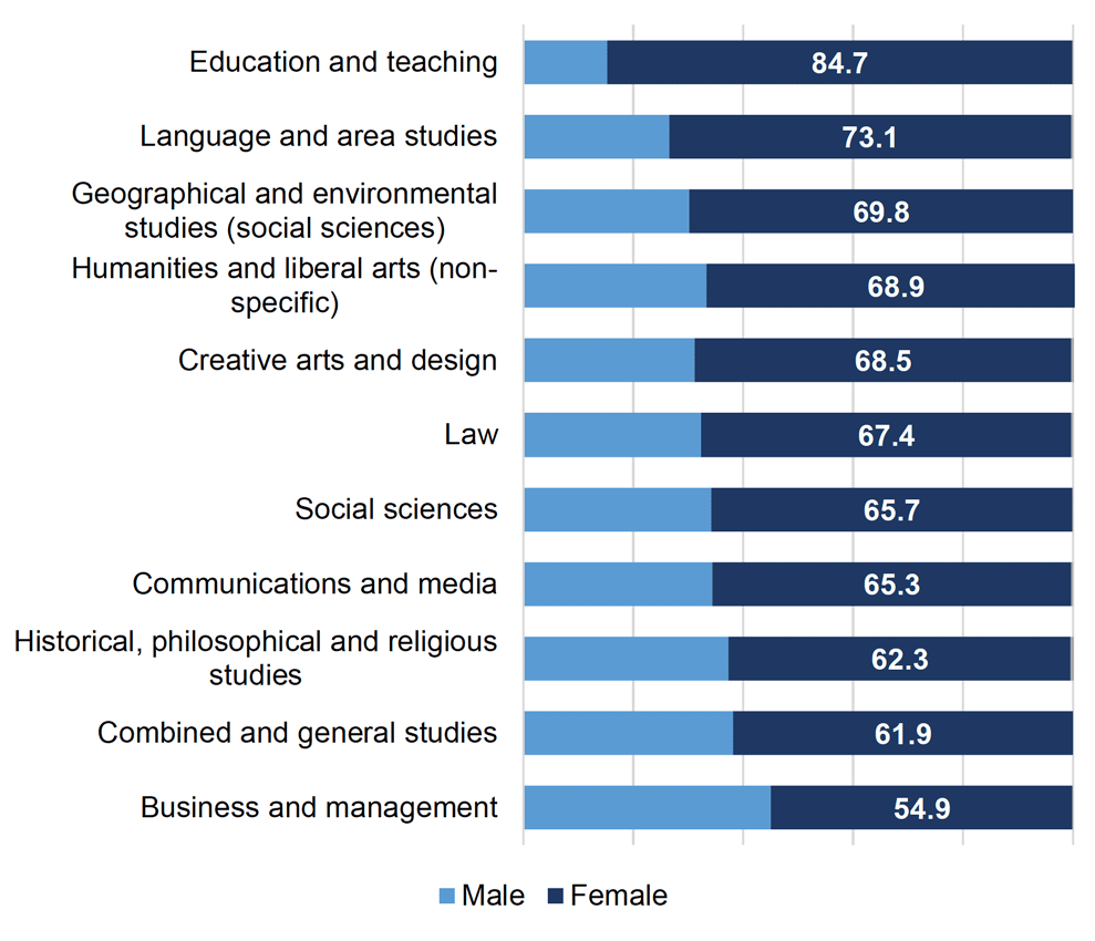 Chart showing the proportion of 16 to 24 year olds enrolments in non-science based subjects at university in academic year 2019/20 broken down by sex.
