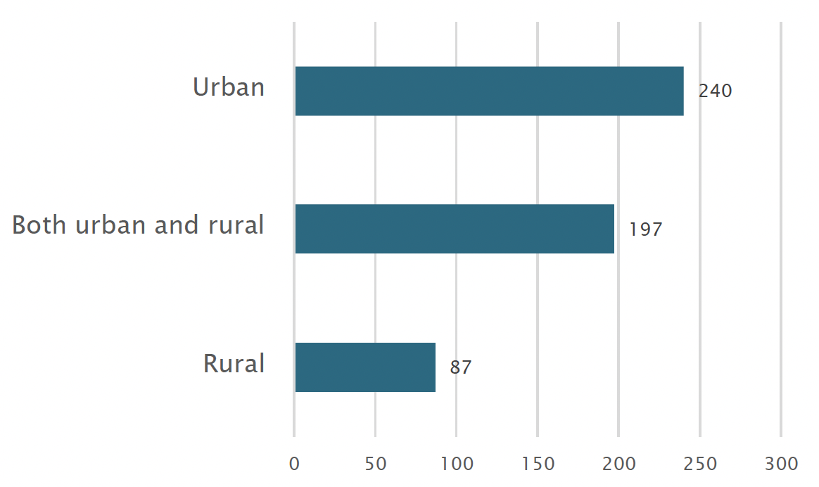 Chart shows 240 urban; 187 both urban and rural; 87 rural.