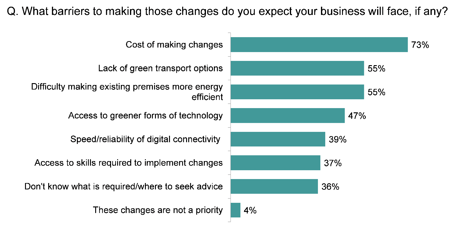 Bar chart showing that the cost of making changes was the most common barrier to businesses trying to reduce their emissions