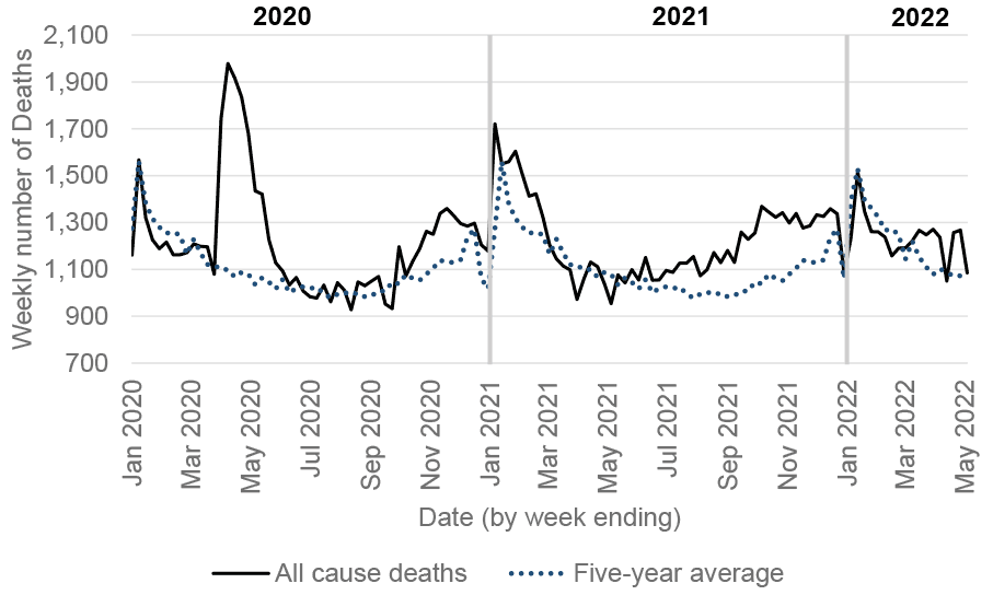 a line chart showing the total number of weekly deaths from all causes in Scotland from January 2020 to May 2022, and the five-year average weekly deaths for previous years. The total number of weekly deaths rose above the previous five-year average for that week and peaked in April 2020, November 2020, January 2021, mid-summer and autumn 2021, January 2022 and April 2022.