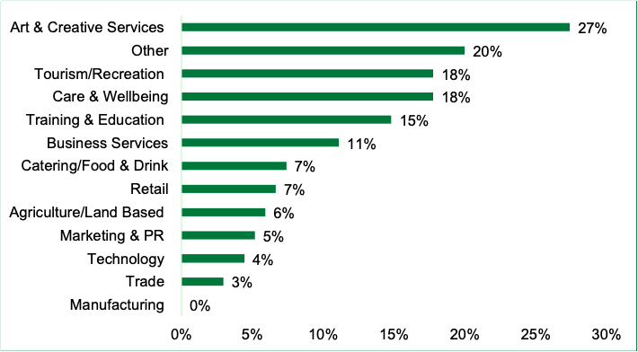 Bar chart depicting business sectors of the survey, with Art & Creative Services being the most common