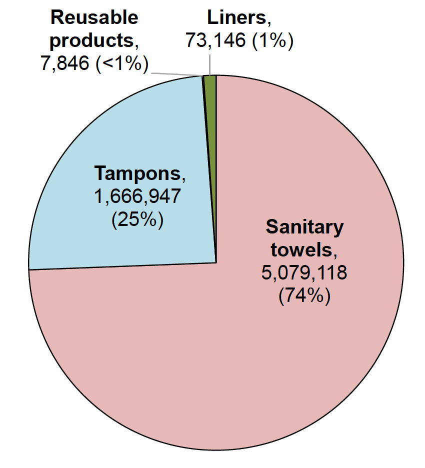 Of period products purchased for distribution in schools, 74% were sanitary towels, 25% were tampons, 1% were liners and less than 1% were reusable.