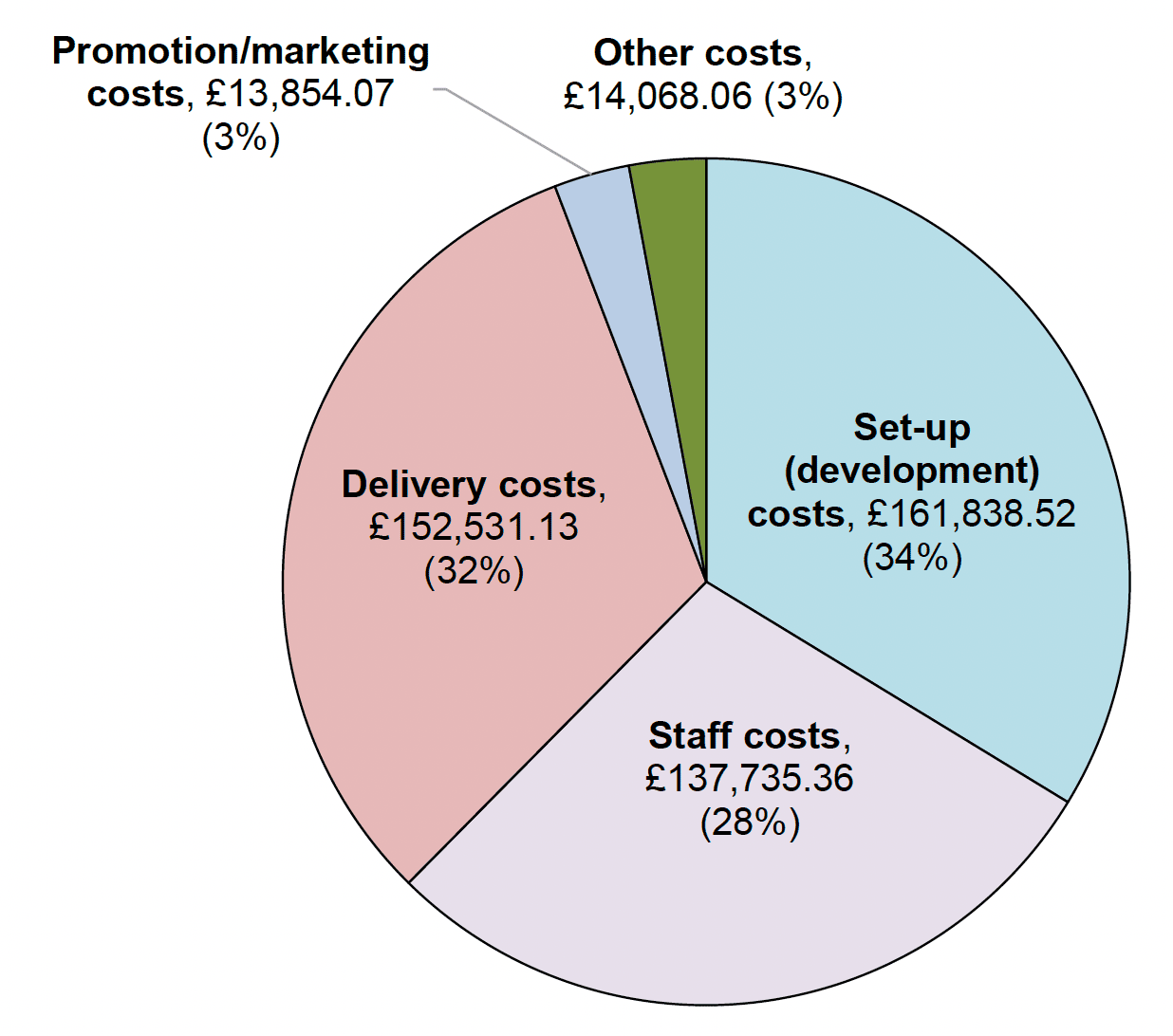 34% of spend was on set up costs, 32% was on delivery and 28% was on staff. 6% was on promotion and other costs.