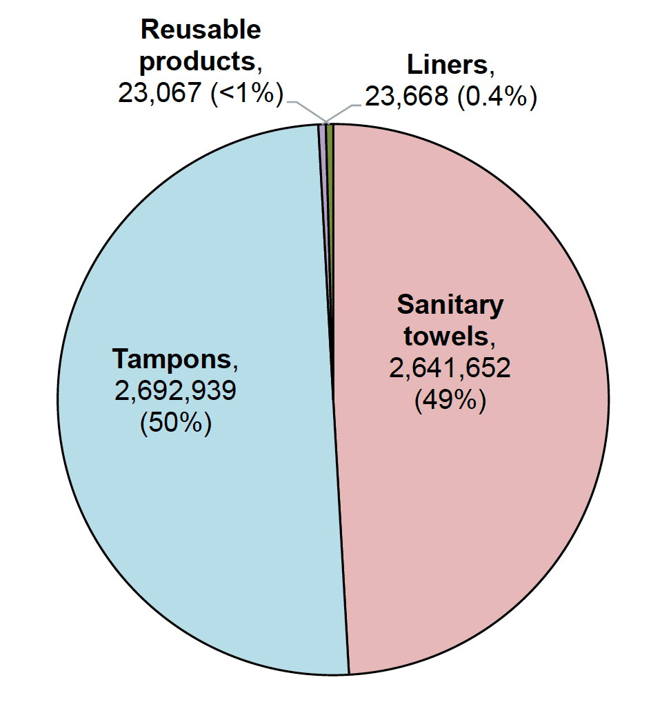 Of period products purchased by universities and colleges, 50% were tampons, 49% were sanitary towels. Liners and reusable products made up less than 1%.